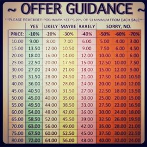 Remember Poshmark keeps 20% or $3 min. per sale